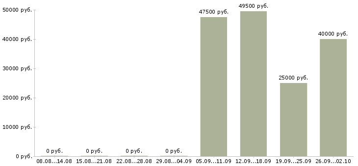 Вакансии курьер экспедитор в Смоленске - Медиана зарплат курьер экспедитор в Смоленске за 2 месяца