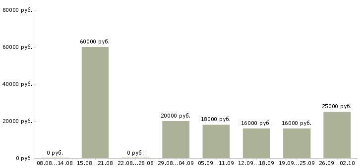 Вакансии менеджер активных продаж услуги в Челябинске - Медиана зарплат менеджер активных продаж услуги в Челябинске за 2 месяца
