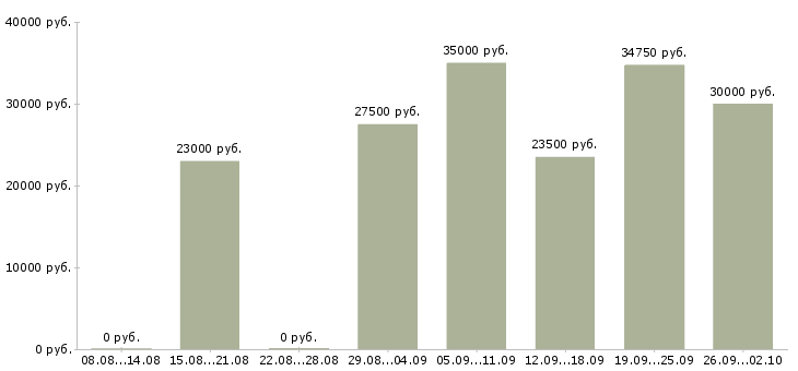 Вакансии менеджер гибкий график в Новосибирске - Медиана зарплат менеджер гибкий график в Новосибирске за 2 месяца