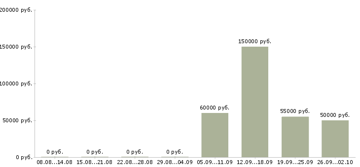 Вакансии менеджер отдела коммерческой недвижимости в Москве - Медиана зарплат менеджер отдела коммерческой недвижимости в Москве за 2 месяца