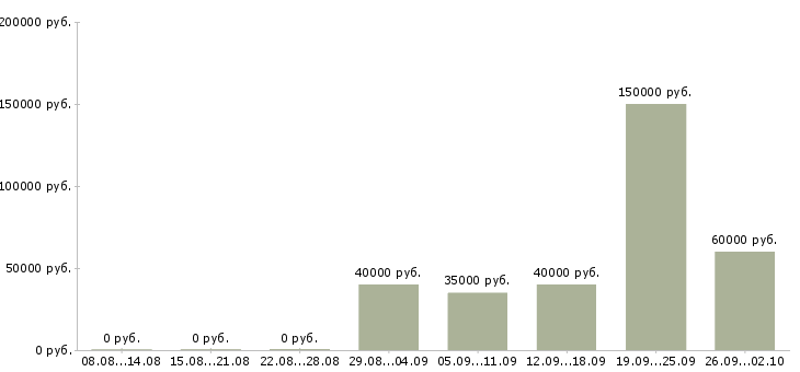 Вакансии менеджер отдела рекламы и маркетинга в Москве - Медиана зарплат менеджер отдела рекламы и маркетинга в Москве за 2 месяца