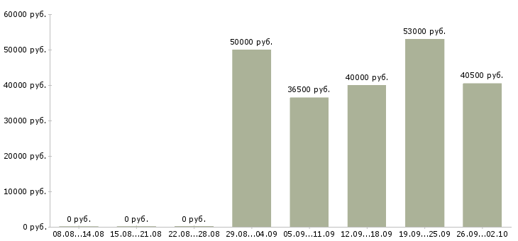 Вакансии менеджер офиса продаж в Балаково - Медиана зарплат менеджер офиса продаж в Балаково за 2 месяца