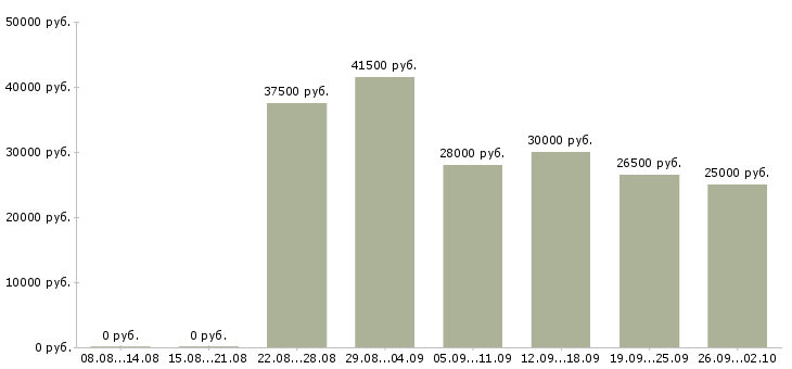 Вакансии менеджер по качеству в Волгограде - Медиана зарплат менеджер по качеству в Волгограде за 2 месяца