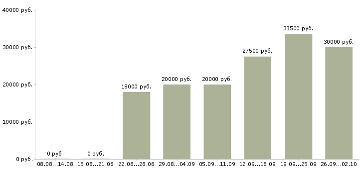 Вакансии менеджер по мотивации Татарстан - Медиана зарплат менеджер по мотивации Татарстан за 2 месяца