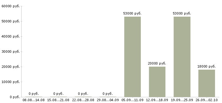 Вакансии менеджер по по продажам в Королеве - Медиана зарплат менеджер по по продажам в Королеве за 2 месяца