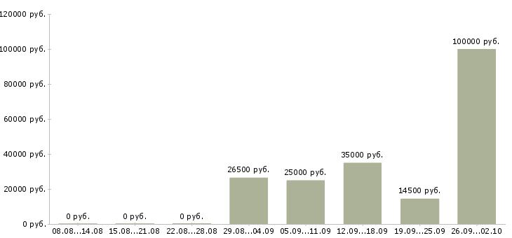 Вакансии менеджер по привлечению в Волгограде - Медиана зарплат менеджер по привлечению в Волгограде за 2 месяца