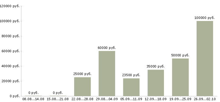 Вакансии менеджер по привлечению клиентов в Воронеже - Медиана зарплат менеджер по привлечению клиентов в Воронеже за 2 месяца