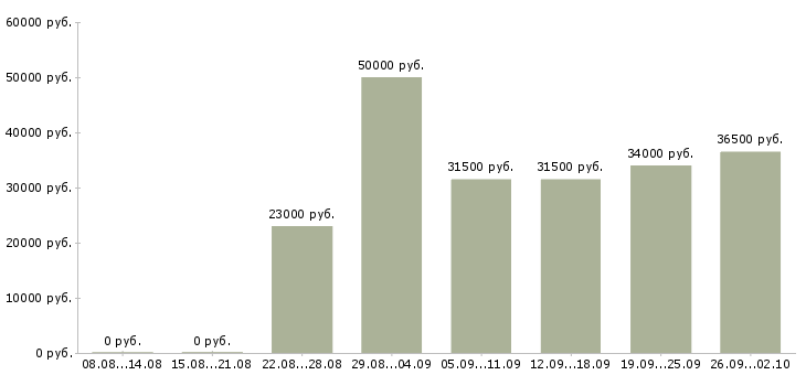 Вакансии менеджер по продажам в офис Чечня - Медиана зарплат менеджер по продажам в офис Чечня за 2 месяца