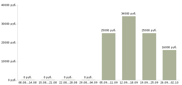 Вакансии менеджер по продажам по в Королеве - Медиана зарплат менеджер по продажам по в Королеве за 2 месяца