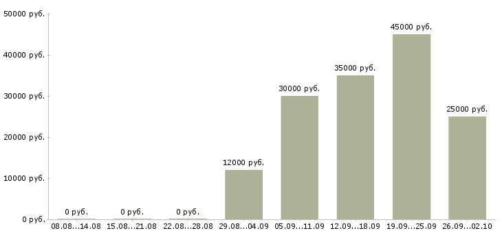 Вакансии менеджер по работе с договорами в Брянске - Медиана зарплат менеджер по работе с договорами в Брянске за 2 месяца