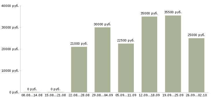 Вакансии менеджер по работе с интернетом в Архангельске - Медиана зарплат менеджер по работе с интернетом в Архангельске за 2 месяца