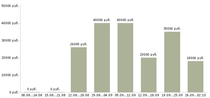 Вакансии менеджер по работе с организациями в Саратове - Медиана зарплат менеджер по работе с организациями в Саратове за 2 месяца