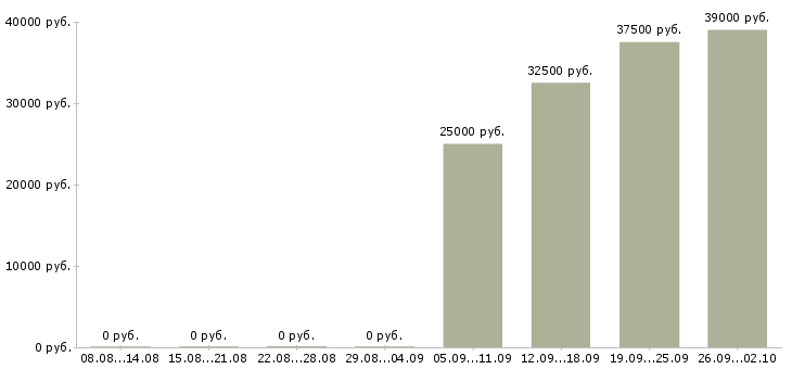 Вакансии менеджер по работе с проектами в Самаре - Медиана зарплат менеджер по работе с проектами в Самаре за 2 месяца