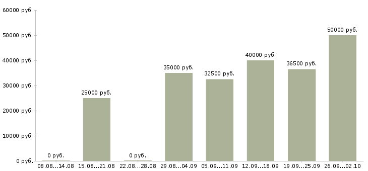 Вакансии менеджер по работе с тендерами Санкт-петербург - Медиана зарплат менеджер по работе с тендерами Санкт-петербург за 2 месяца