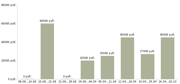 Вакансии менеджер по развитию услуг в Челябинске - Медиана зарплат менеджер по развитию услуг в Челябинске за 2 месяца