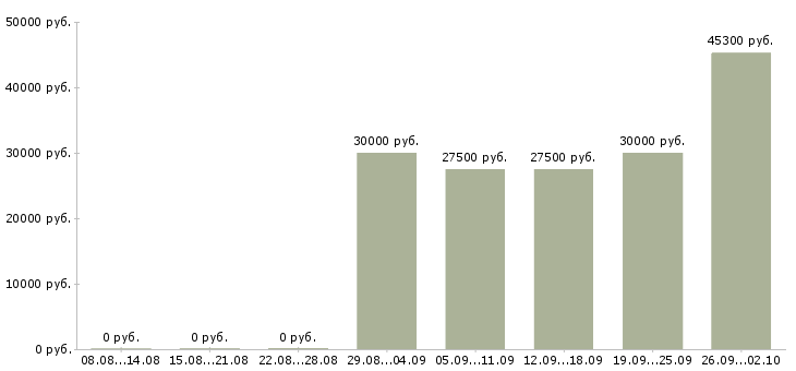 Вакансии менеджер разработки Башкортостан - Медиана зарплат менеджер разработки Башкортостан за 2 месяца