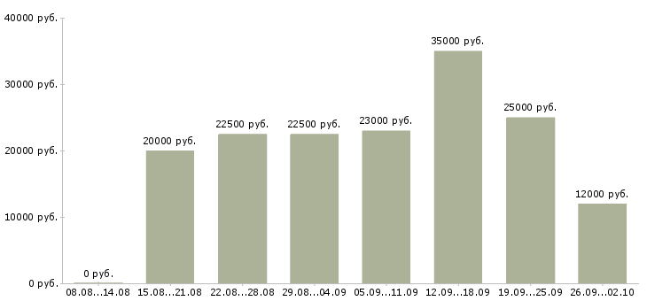 Вакансии на дому обучение в Пензе - Медиана зарплат на дому обучение в Пензе за 2 месяца