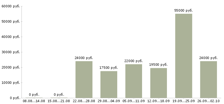 Вакансии на сайте в Ижевске - Медиана зарплат на сайте в Ижевске за 2 месяца