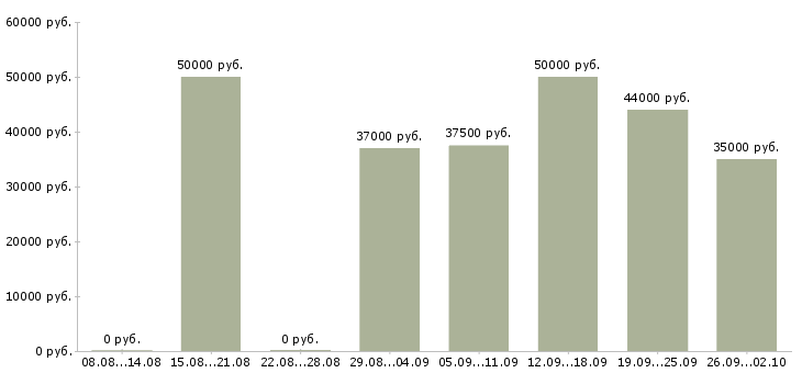 Вакансии наладчик Санкт-петербург - Медиана зарплат наладчик Санкт-петербург за 2 месяца