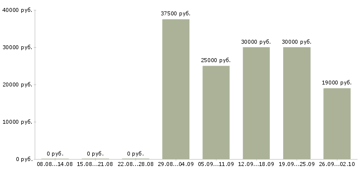 Вакансии начальник отдела обучения Татарстан - Медиана зарплат начальник отдела обучения Татарстан за 2 месяца