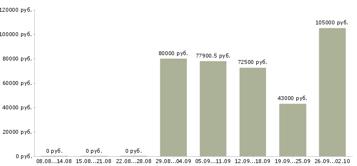 Вакансии начальник производственного отдела в Москве - Медиана зарплат начальник производственного отдела в Москве за 2 месяца
