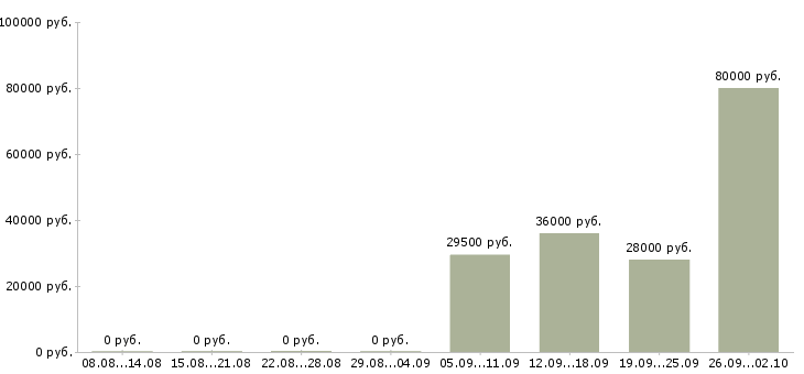 Вакансии оператор в отдел продаж в Волгограде - Медиана зарплат оператор в отдел продаж в Волгограде за 2 месяца