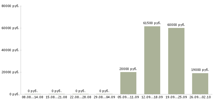 Вакансии охранник контролер Набережные челны - Медиана зарплат охранник контролер Набережные челны за 2 месяца