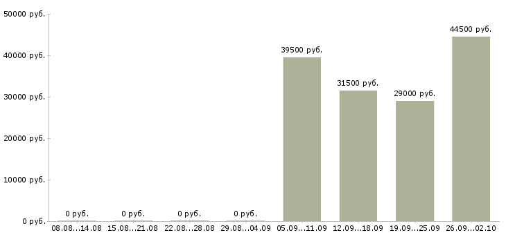 Вакансии охранники Улан-удэ - Медиана зарплат охранники Улан-удэ за 2 месяца