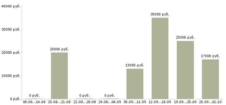 Вакансии помощник Адыгея - Медиана зарплат помощник Адыгея за 2 месяца