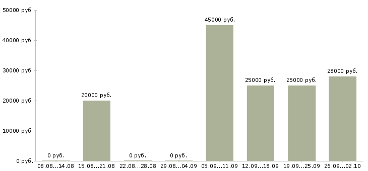 Вакансии помощник Северная осетия - Медиана зарплат помощник Северная осетия за 2 месяца