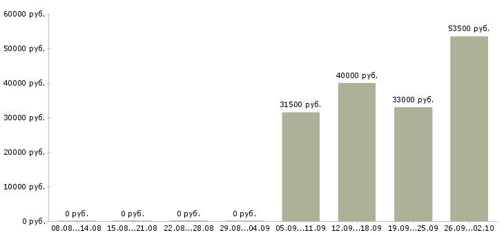 Вакансии помощник в отдел продаж Бурятия - Медиана зарплат помощник в отдел продаж Бурятия за 2 месяца