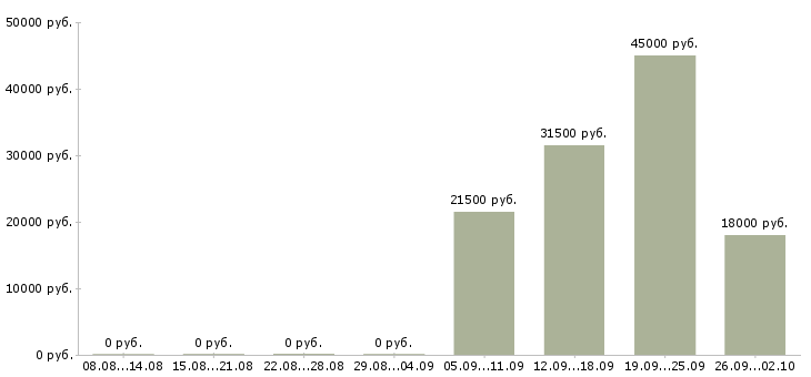 Вакансии помощник начальника в Красноярске - Медиана зарплат помощник начальника в Красноярске за 2 месяца