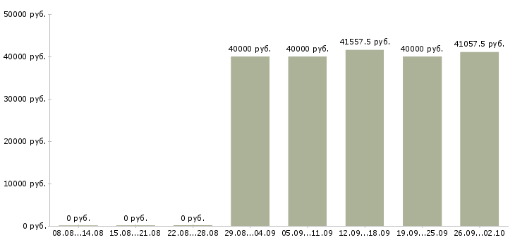 Вакансии помощник по бизнесу в Москве - Медиана зарплат помощник по бизнесу в Москве за 2 месяца