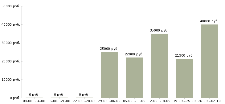Вакансии предлагаю работу на дому в Мурманске - Медиана зарплат предлагаю работу на дому в Мурманске за 2 месяца