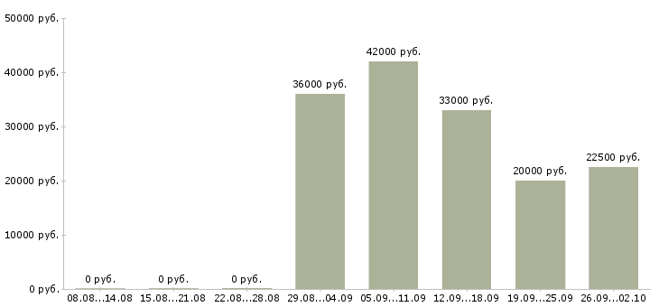 Вакансии рабочий грузчик в Челябинске - Медиана зарплат рабочий грузчик в Челябинске за 2 месяца