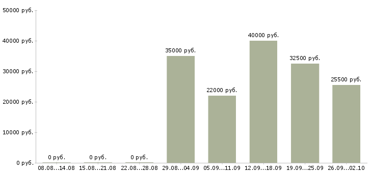 Вакансии разработчик в Уфе - Медиана зарплат разработчик в Уфе за 2 месяца