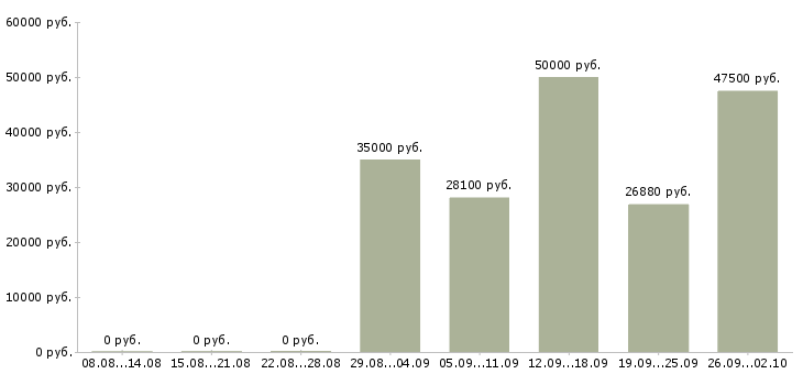 Вакансии руководитель группы в Краснодаре - Медиана зарплат руководитель группы в Краснодаре за 2 месяца