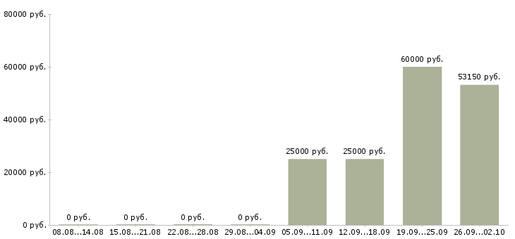 Вакансии руководитель розничных продаж Санкт-петербург - Медиана зарплат руководитель розничных продаж Санкт-петербург за 2 месяца