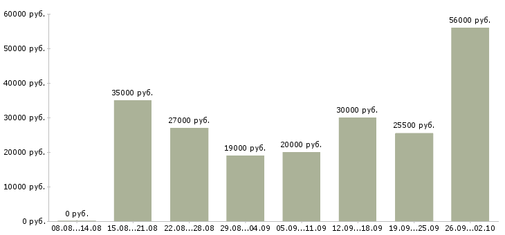 Вакансии сборщики Татарстан - Медиана зарплат сборщики Татарстан за 2 месяца