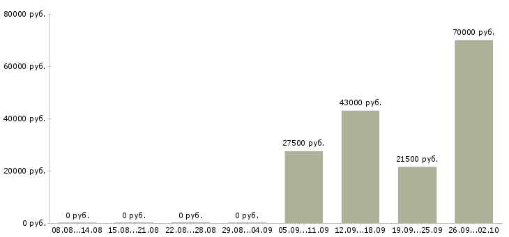 Вакансии секретарь помощник в Пензе - Медиана зарплат секретарь помощник в Пензе за 2 месяца