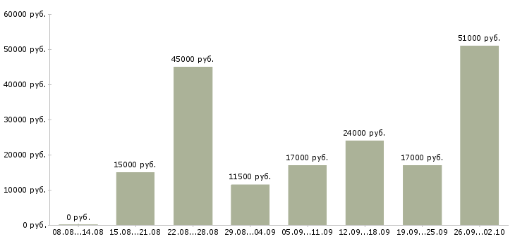 Вакансии сотрудник без опыта работы в Уфе - Медиана зарплат сотрудник без опыта работы в Уфе за 2 месяца