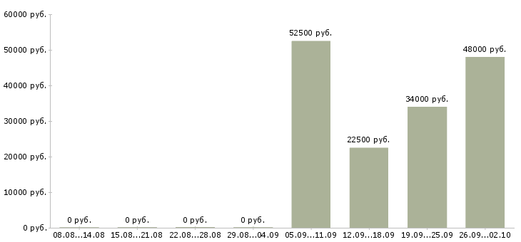 Вакансии сотрудник в офис на телефон в Тольятти - Медиана зарплат сотрудник в офис на телефон в Тольятти за 2 месяца
