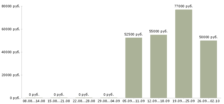 Вакансии сотрудник на телефон в офис в Тольятти - Медиана зарплат сотрудник на телефон в офис в Тольятти за 2 месяца