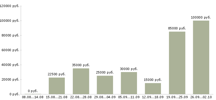 Вакансии сотрудник на удаленную работу в Воронеже - Медиана зарплат сотрудник на удаленную работу в Воронеже за 2 месяца