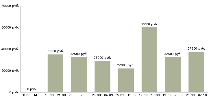 Вакансии сотрудник по оформлению заявок Санкт-петербург - Медиана зарплат сотрудник по оформлению заявок Санкт-петербург за 2 месяца