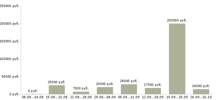 Вакансии сотрудник по работе в интернете в Барнауле - Медиана зарплат сотрудник по работе в интернете в Барнауле за 2 месяца