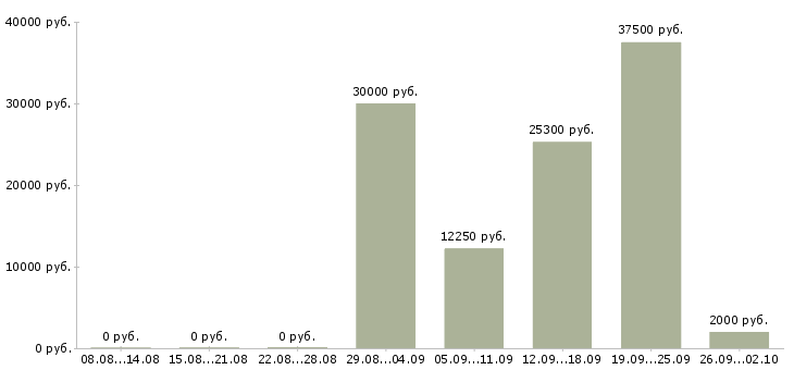 Вакансии сотрудник раздачи в Москве - Медиана зарплат сотрудник раздачи в Москве за 2 месяца