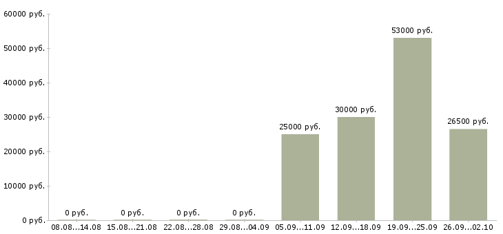 Вакансии сотрудник склада в Иркутске - Медиана зарплат сотрудник склада в Иркутске за 2 месяца