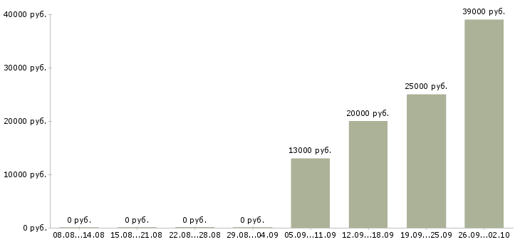 Вакансии специалист по персоналу в Бийске - Медиана зарплат специалист по персоналу в Бийске за 2 месяца