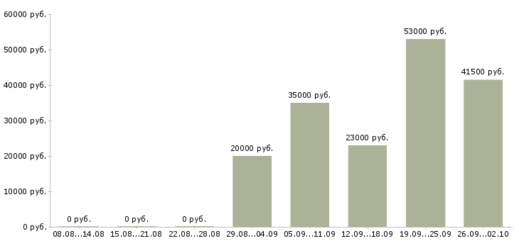 Вакансии специалист по продажам в Магнитогорске - Медиана зарплат специалист по продажам в Магнитогорске за 2 месяца